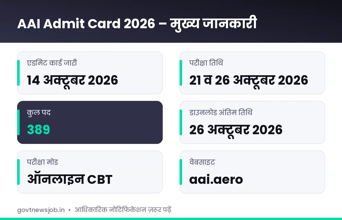 AAI Admit Card 2026 मुख्य जानकारी