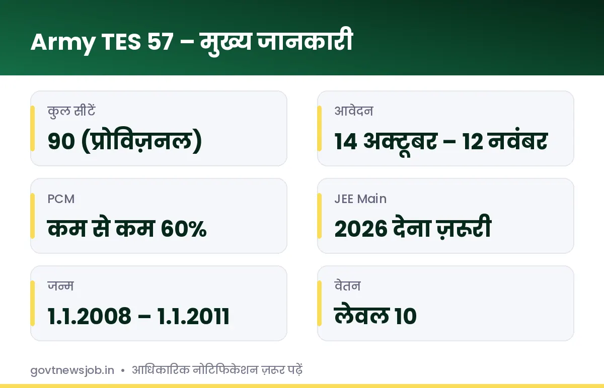 Army TES 57 Recruitment 2026 मुख्य जानकारी