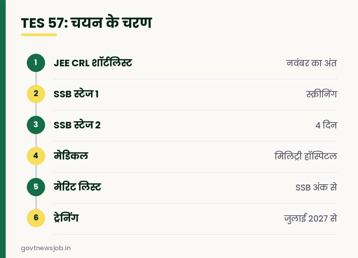 Indian Army TES 57 चयन प्रक्रिया