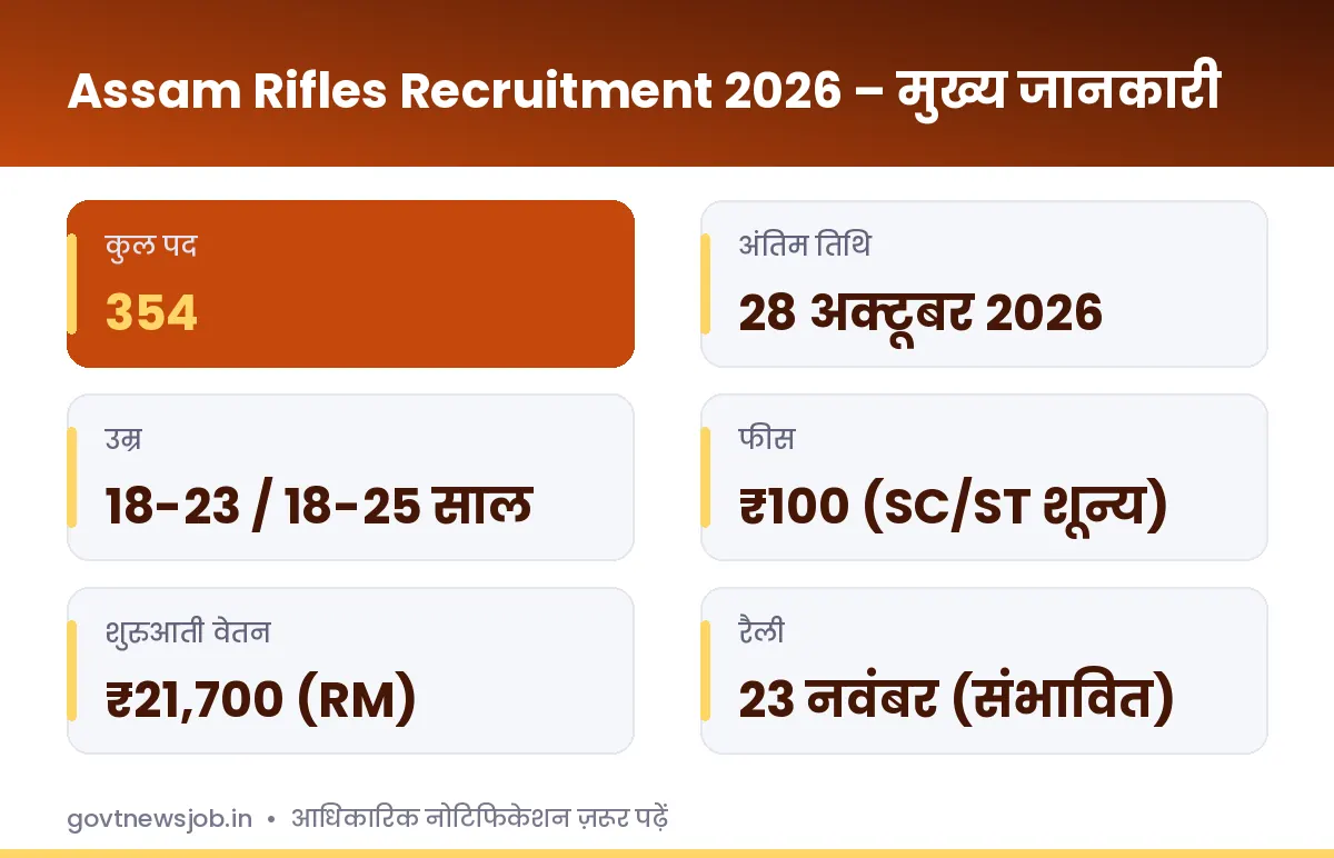 Assam Rifles Recruitment 2026 मुख्य जानकारी: 354 पद