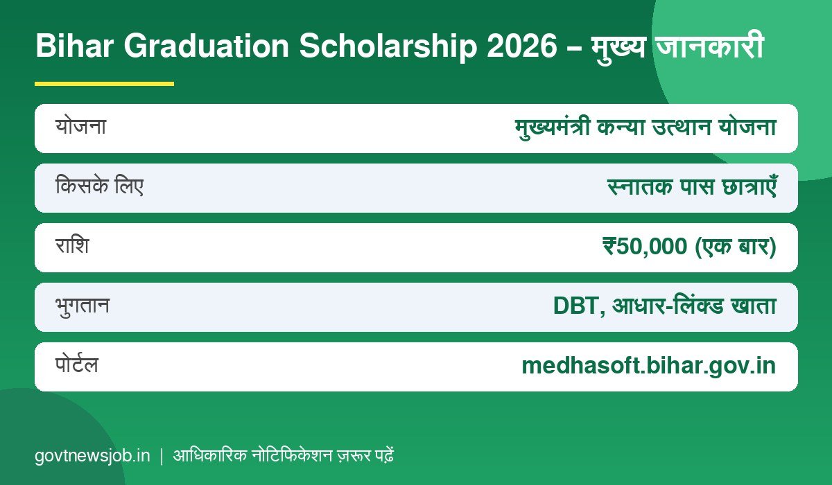 Bihar Graduation Scholarship 2026 की मुख्य जानकारी