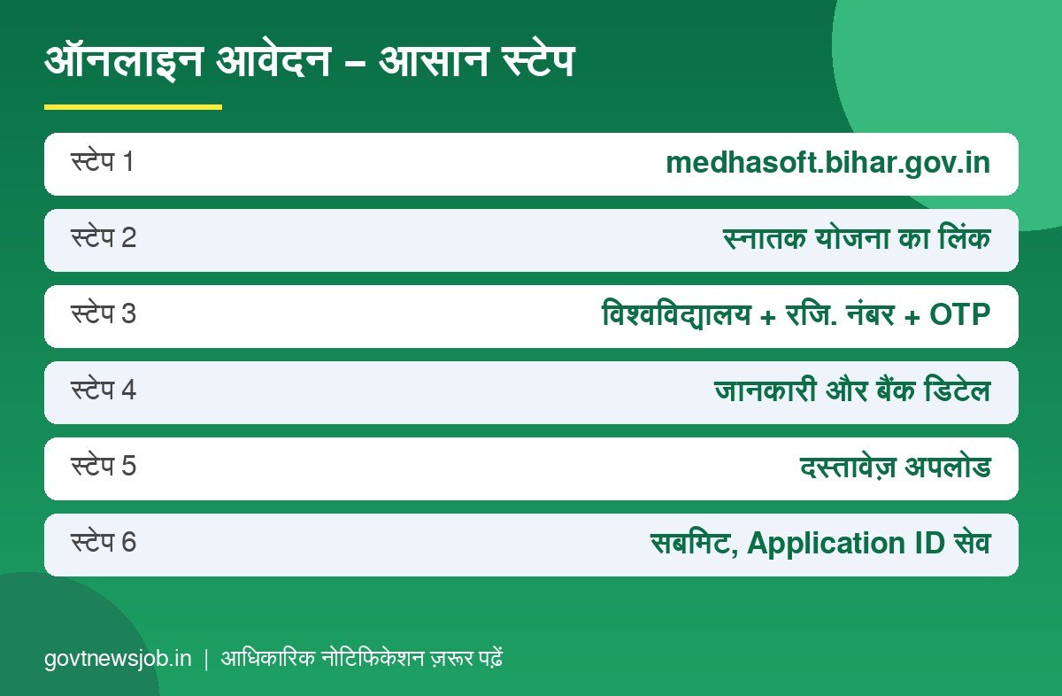 Bihar Graduation Scholarship 2026 ऑनलाइन आवेदन के स्टेप