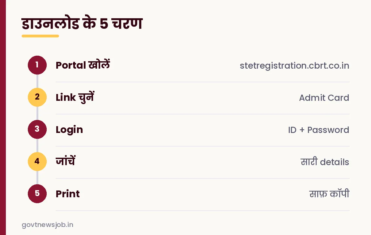 Bihar STET Admit Card 2026 डाउनलोड के चरण
