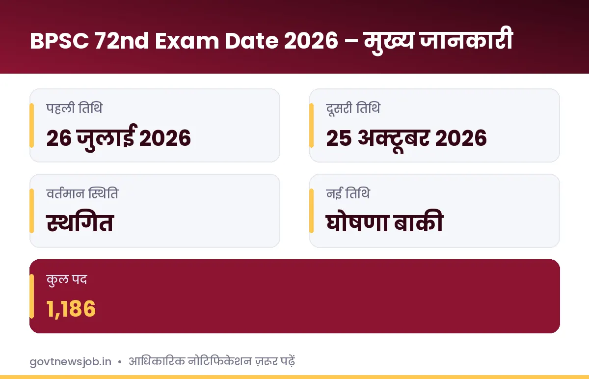 BPSC 72nd Exam Date 2026 मुख्य जानकारी