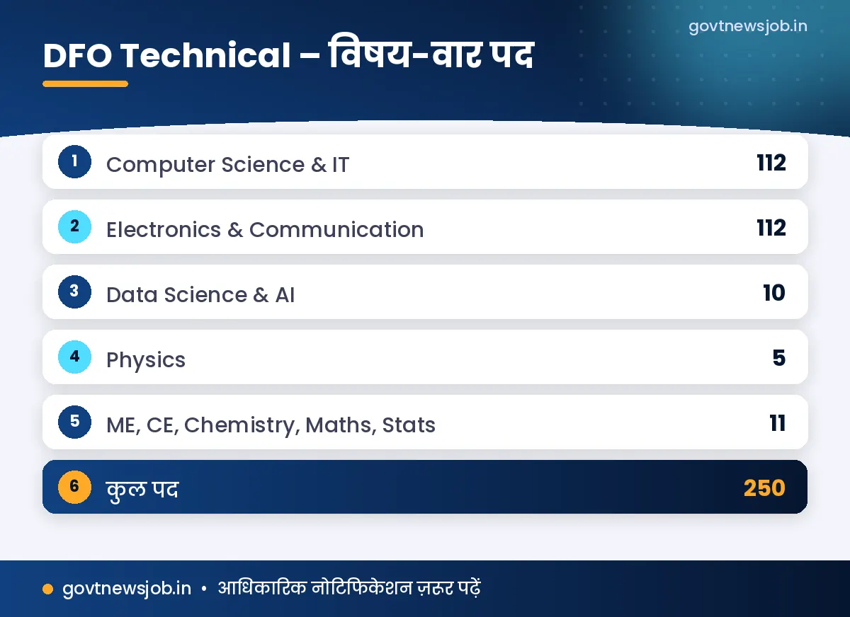 Cabinet Secretariat DFO Recruitment विषय-वार पद