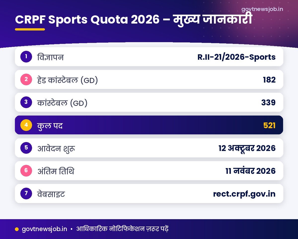 CRPF Sports Quota Recruitment 2026 मुख्य जानकारी