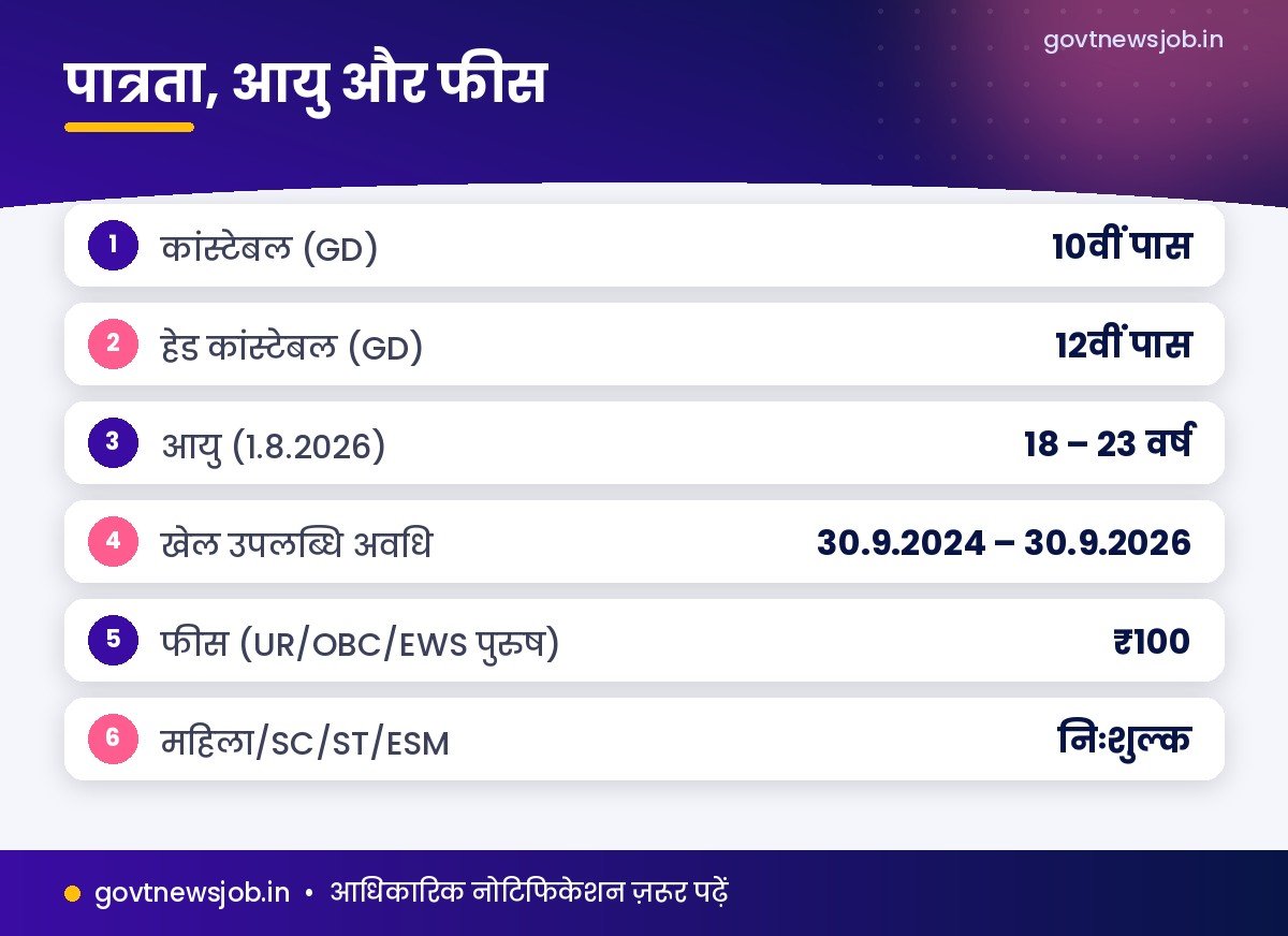 CRPF Constable Sports Quota पात्रता आयु फीस