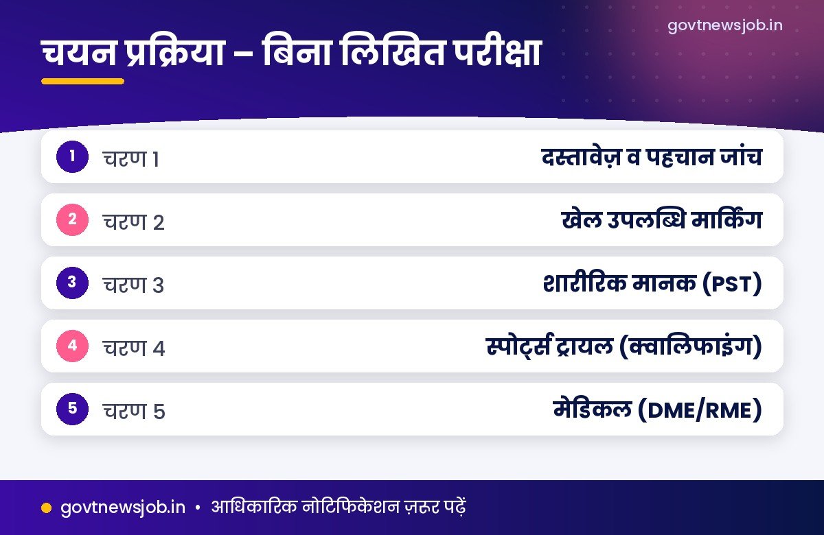 CRPF Sports Quota Recruitment 2026 चयन प्रक्रिया