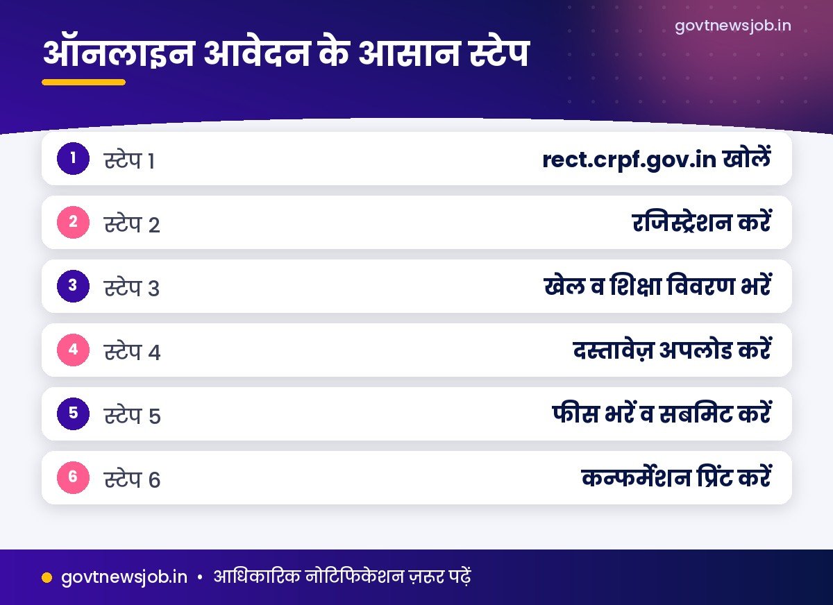 CRPF Constable Sports Quota ऑनलाइन आवेदन स्टेप