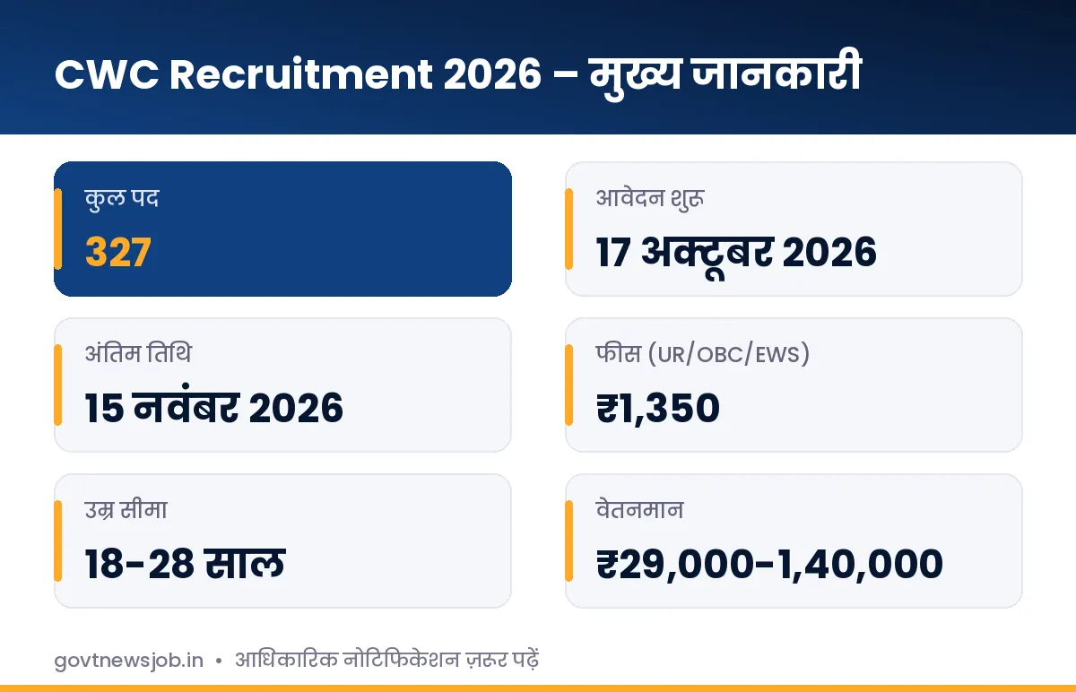 CWC Recruitment 2026 की मुख्य जानकारी
