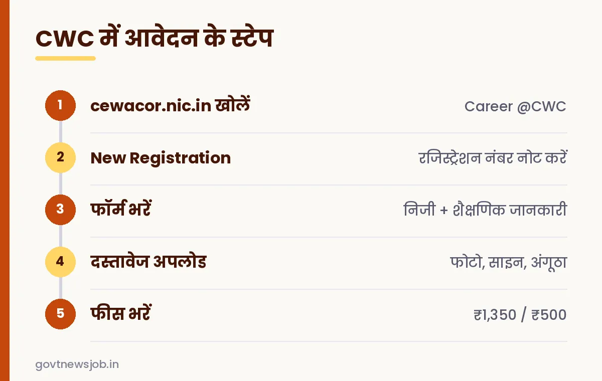 CWC Assistant Manager Vacancy आवेदन के स्टेप
