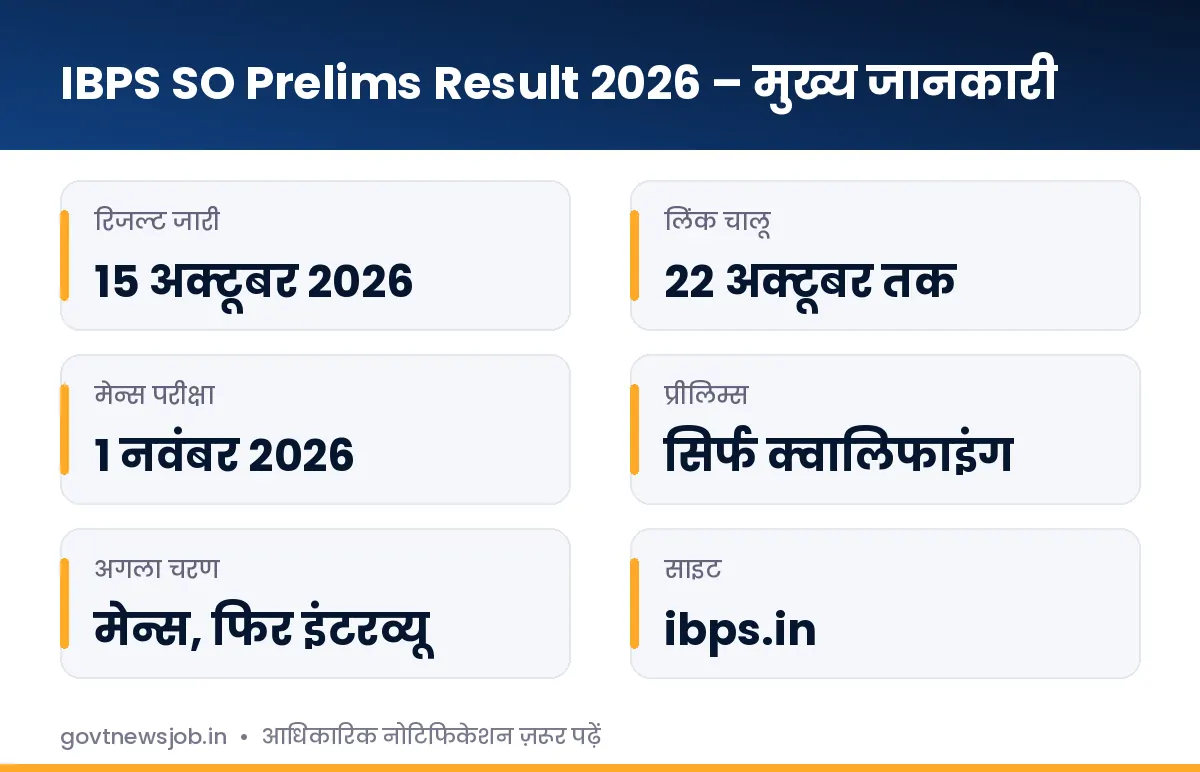 IBPS SO Prelims Result 2026 मुख्य जानकारी