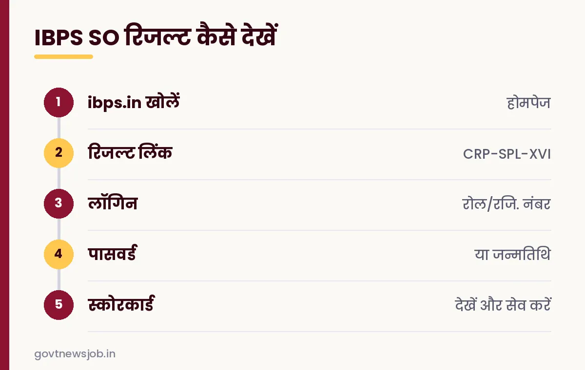 IBPS SO Prelims Result 2026 देखने के स्टेप