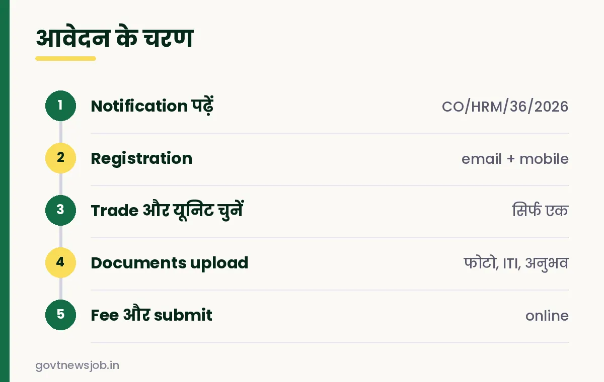 IREL Tradesman Trainee Vacancy आवेदन के चरण