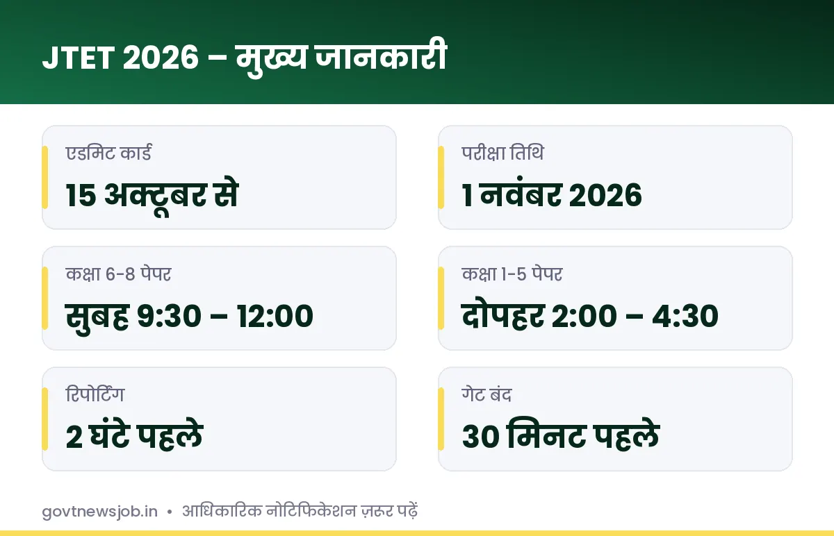 JTET Admit Card 2026 मुख्य जानकारी