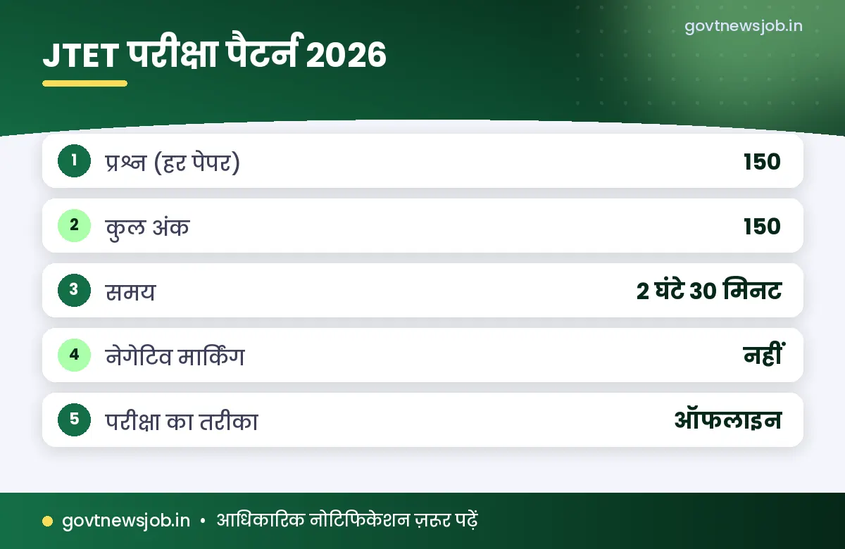 Jharkhand TET Exam Date 2026 परीक्षा पैटर्न