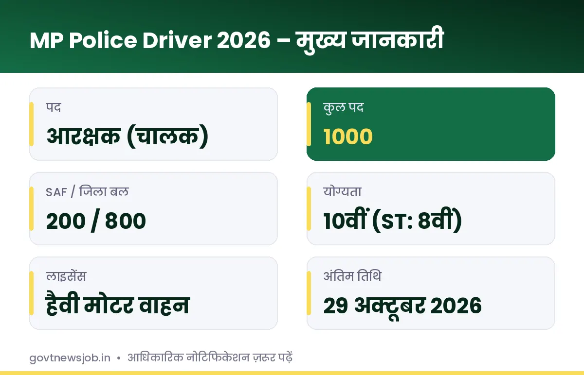 MP Police Driver Recruitment 2026 मुख्य जानकारी