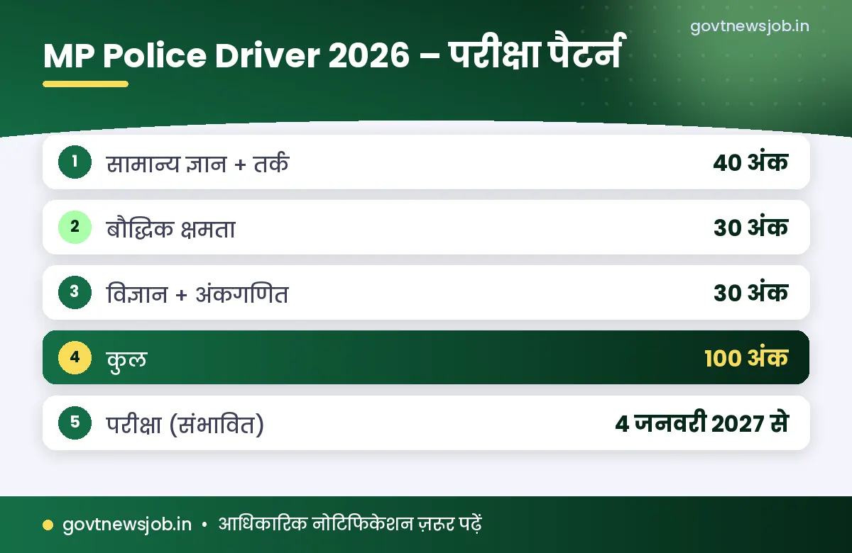 MP Police Driver Recruitment 2026 लिखित परीक्षा पैटर्न