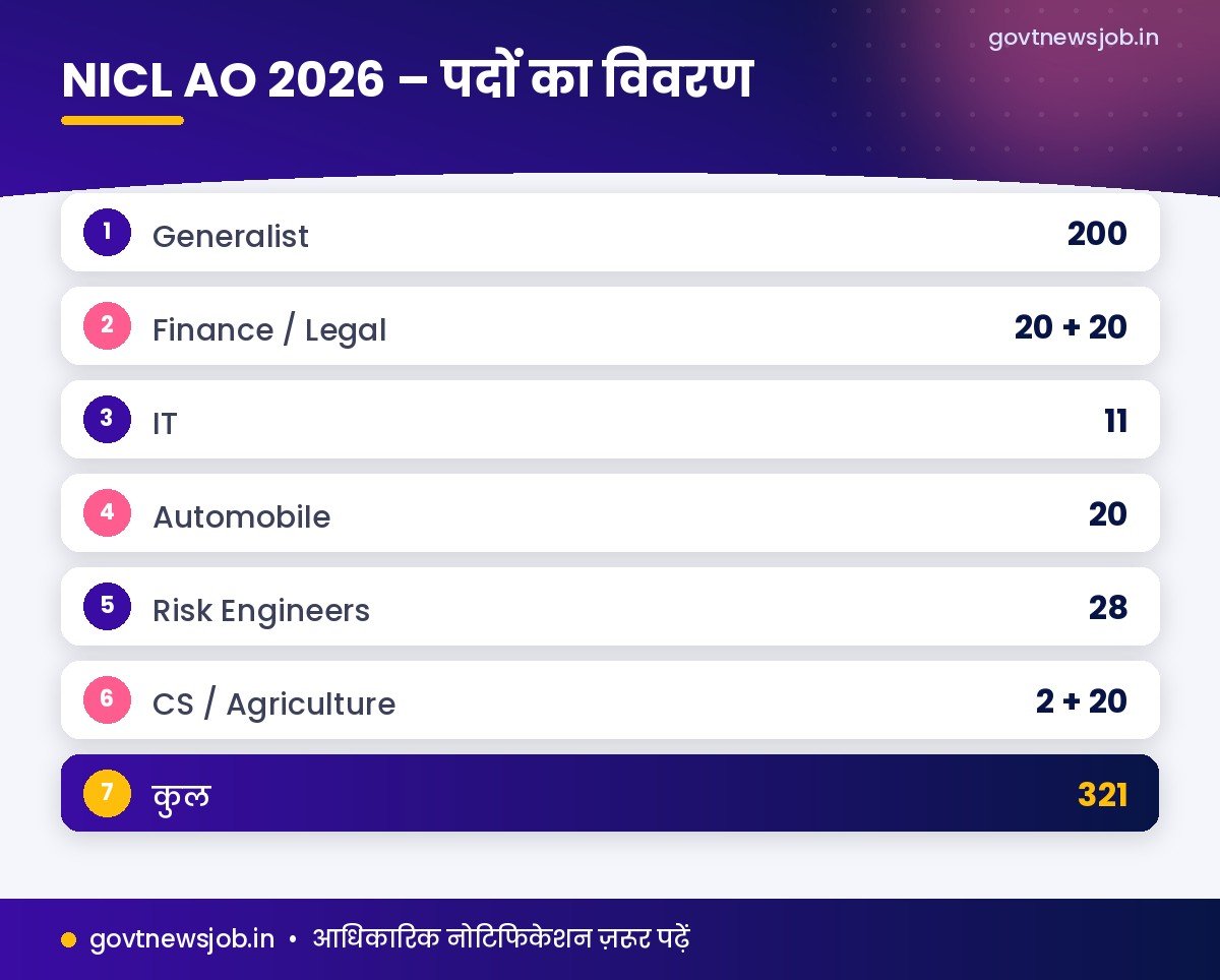 NICL AO Notification 2026 पदों का विवरण