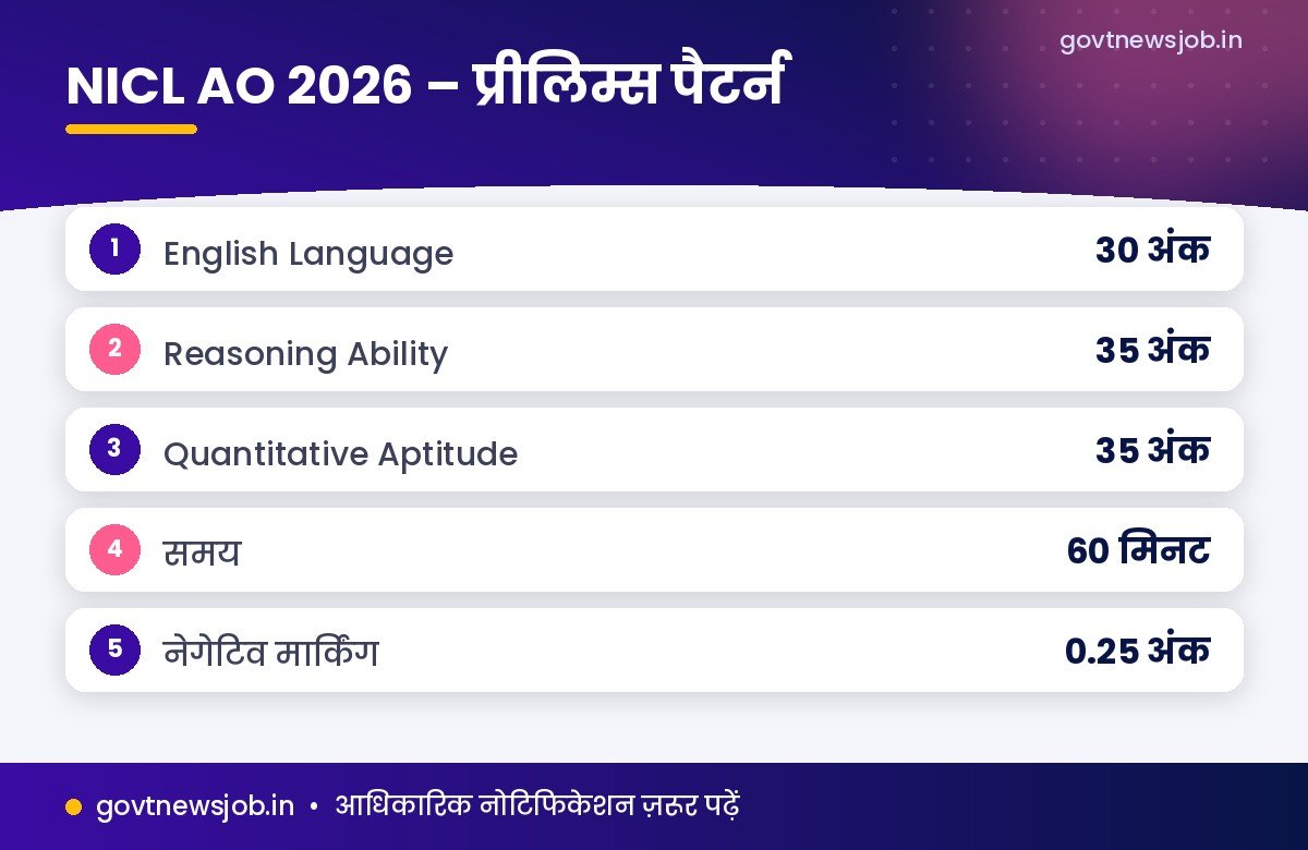 NICL AO Recruitment 2026 परीक्षा पैटर्न