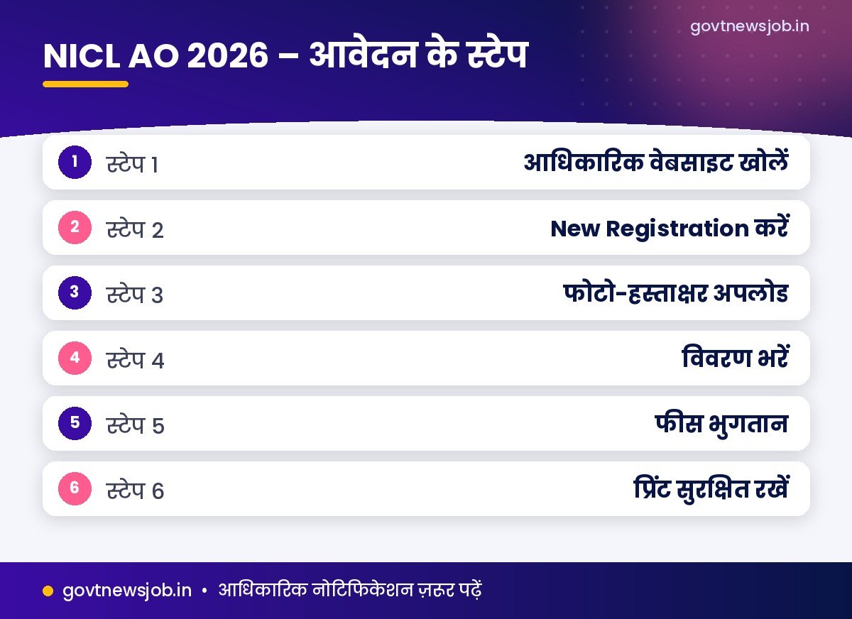 NICL AO Recruitment 2026 आवेदन कैसे करें