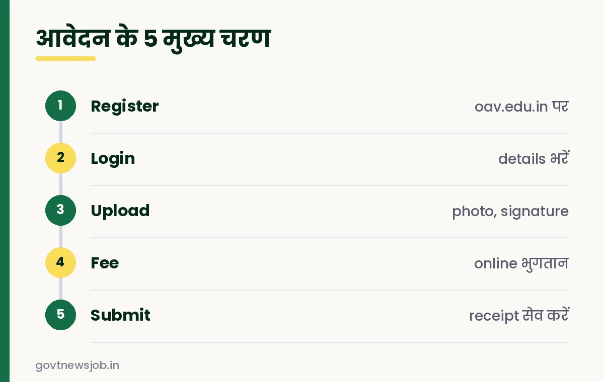 OAVS Recruitment 2026 आवेदन के चरण