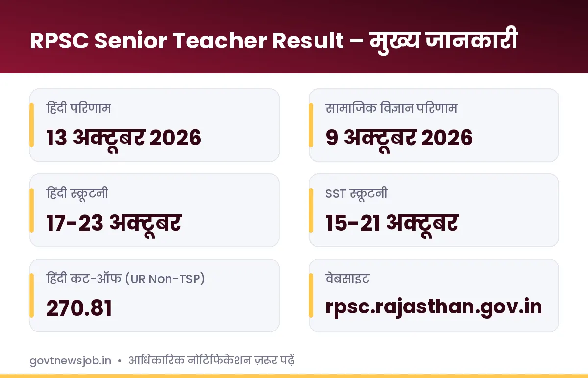 RPSC Senior Teacher Result 2026 मुख्य जानकारी