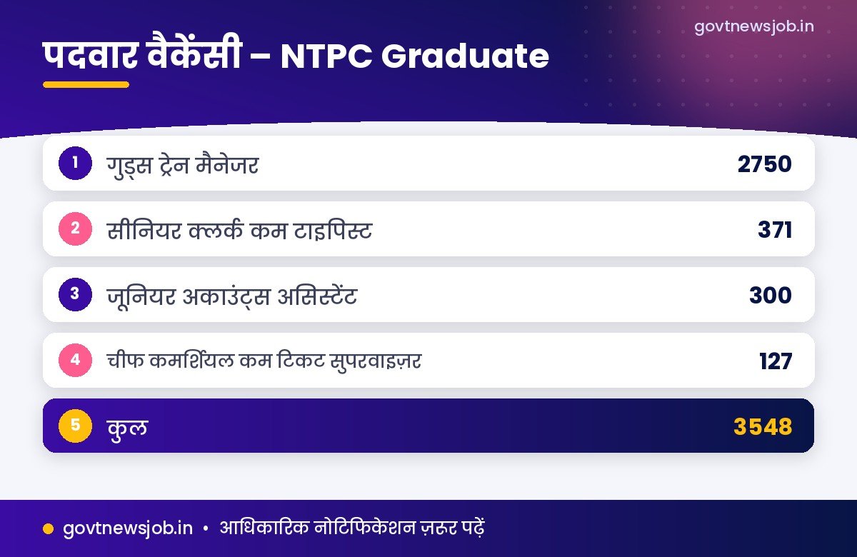 RRB NTPC Graduate पदवार वैकेंसी