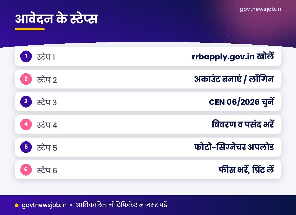 RRB NTPC Recruitment 2026 आवेदन प्रक्रिया