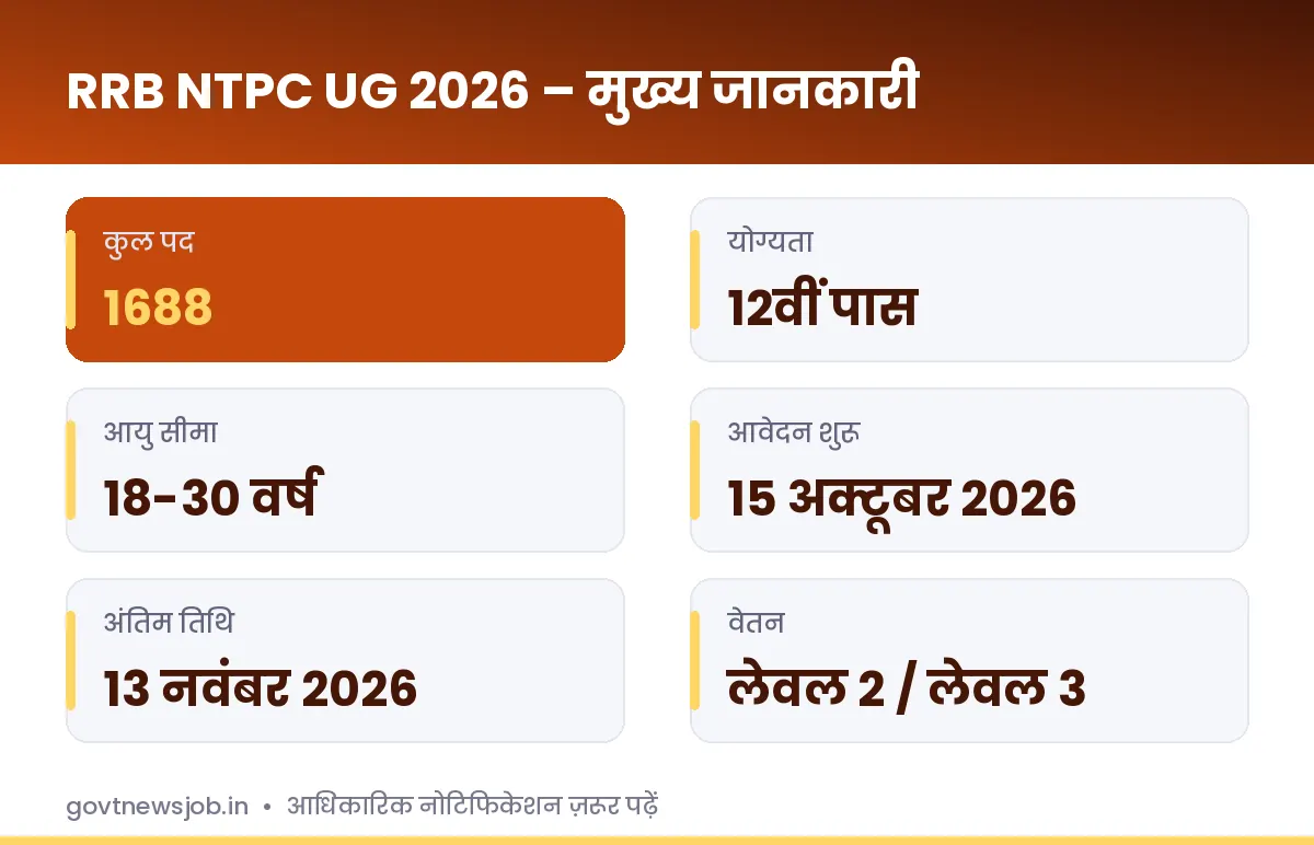 RRB NTPC UG Recruitment 2026 मुख्य जानकारी