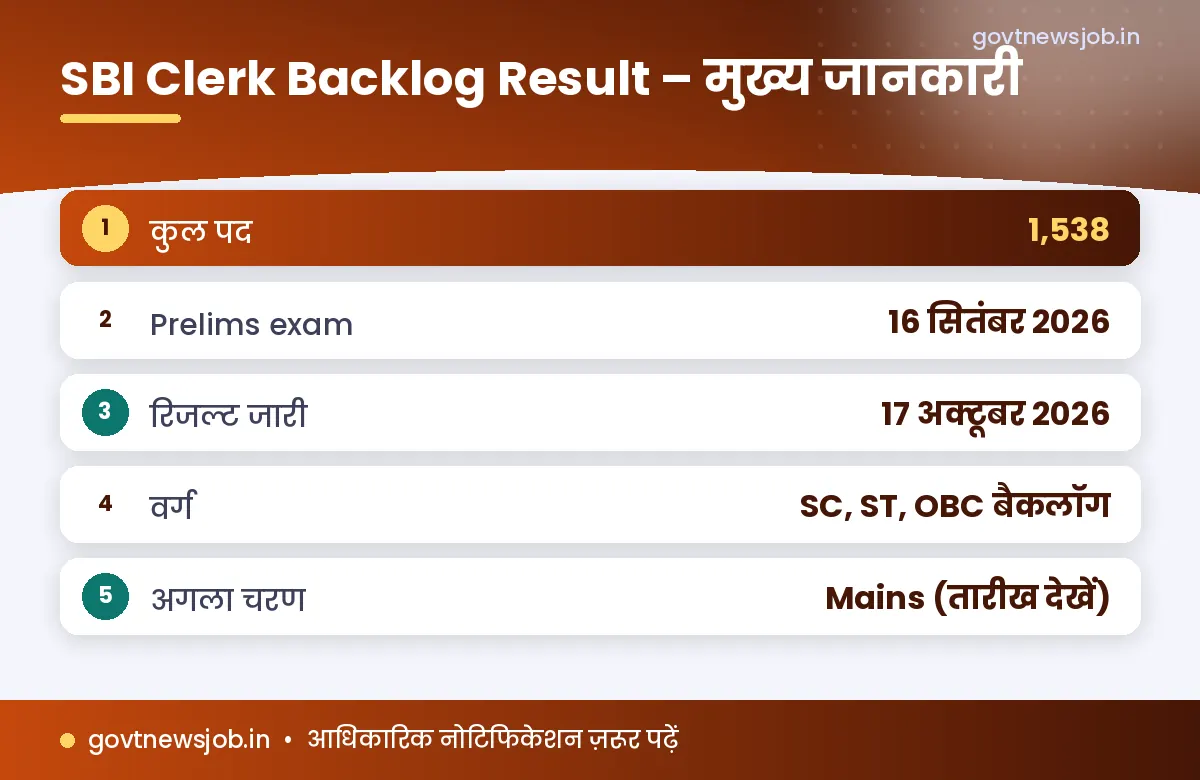 SBI Clerk Backlog Result 2026 मुख्य जानकारी