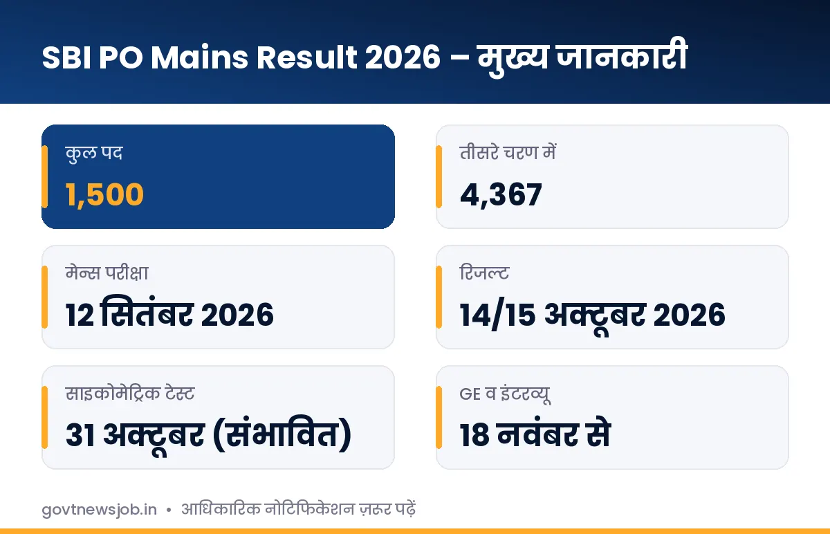 SBI PO Mains Result 2026 मुख्य जानकारी