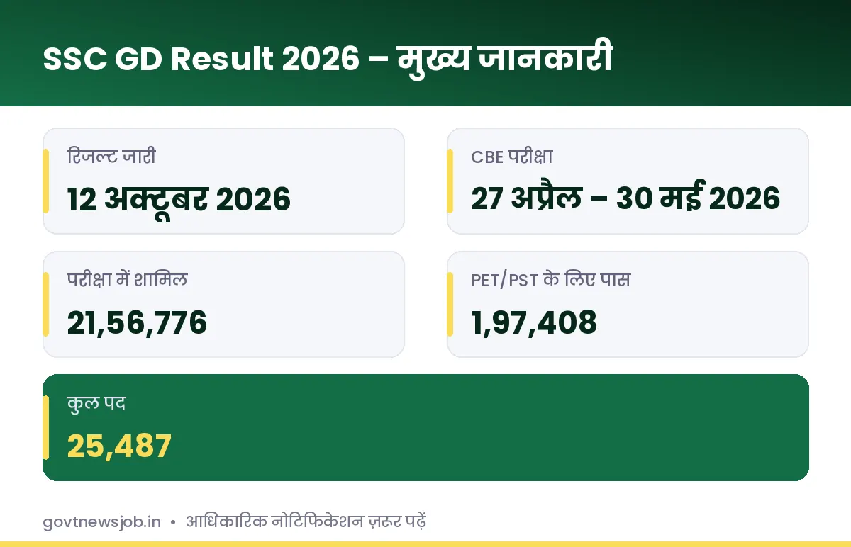 SSC GD Result 2026 मुख्य जानकारी