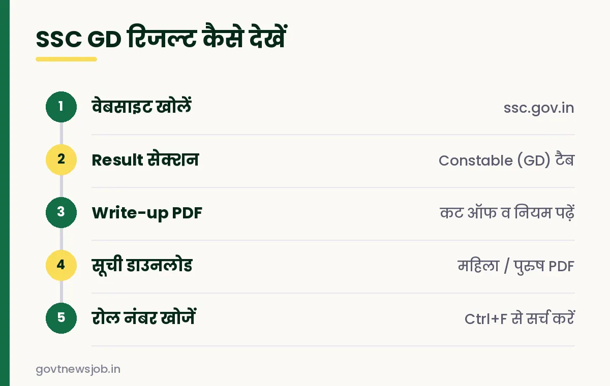SSC GD Result 2026 कैसे चेक करें स्टेप्स