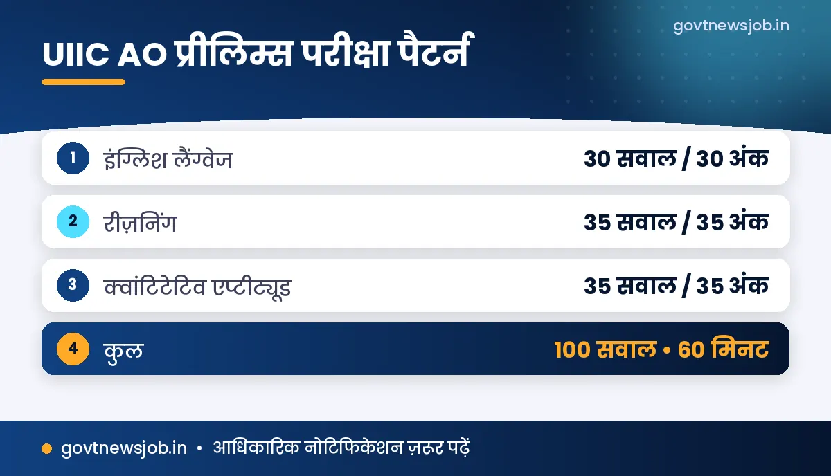 UIIC AO Prelims परीक्षा पैटर्न