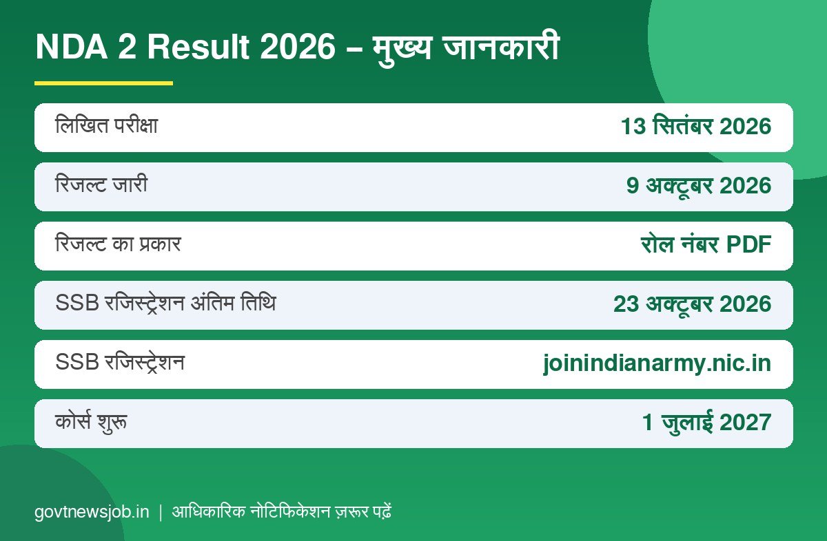 NDA 2 Result 2026 की मुख्य जानकारी – रिजल्ट तिथि, SSB रजिस्ट्रेशन और कोर्स