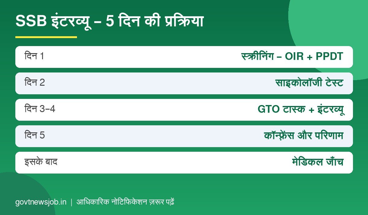 NDA 2 Result 2026 के बाद SSB इंटरव्यू की 5 दिन की प्रक्रिया