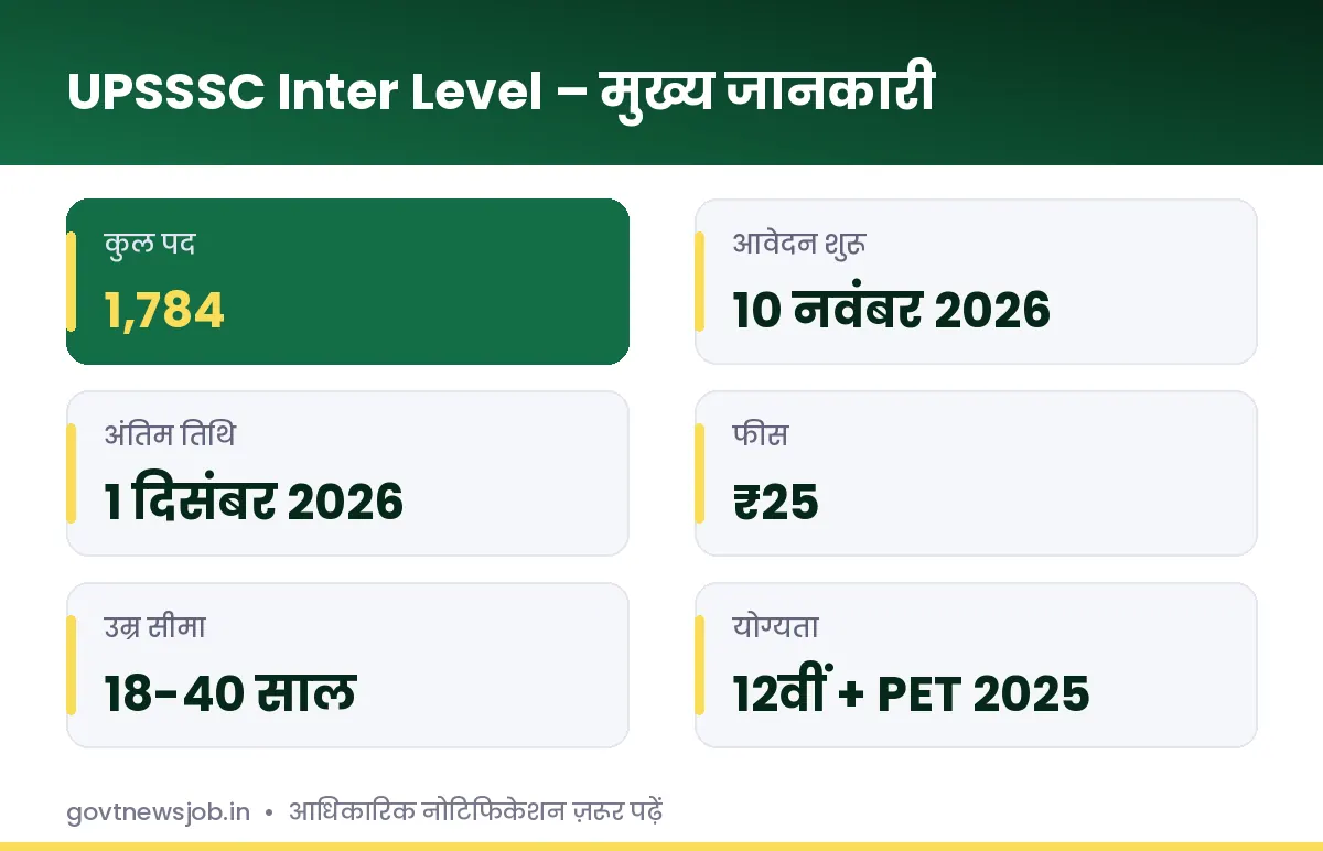 UPSSSC Inter Level Recruitment 2026 की मुख्य जानकारी