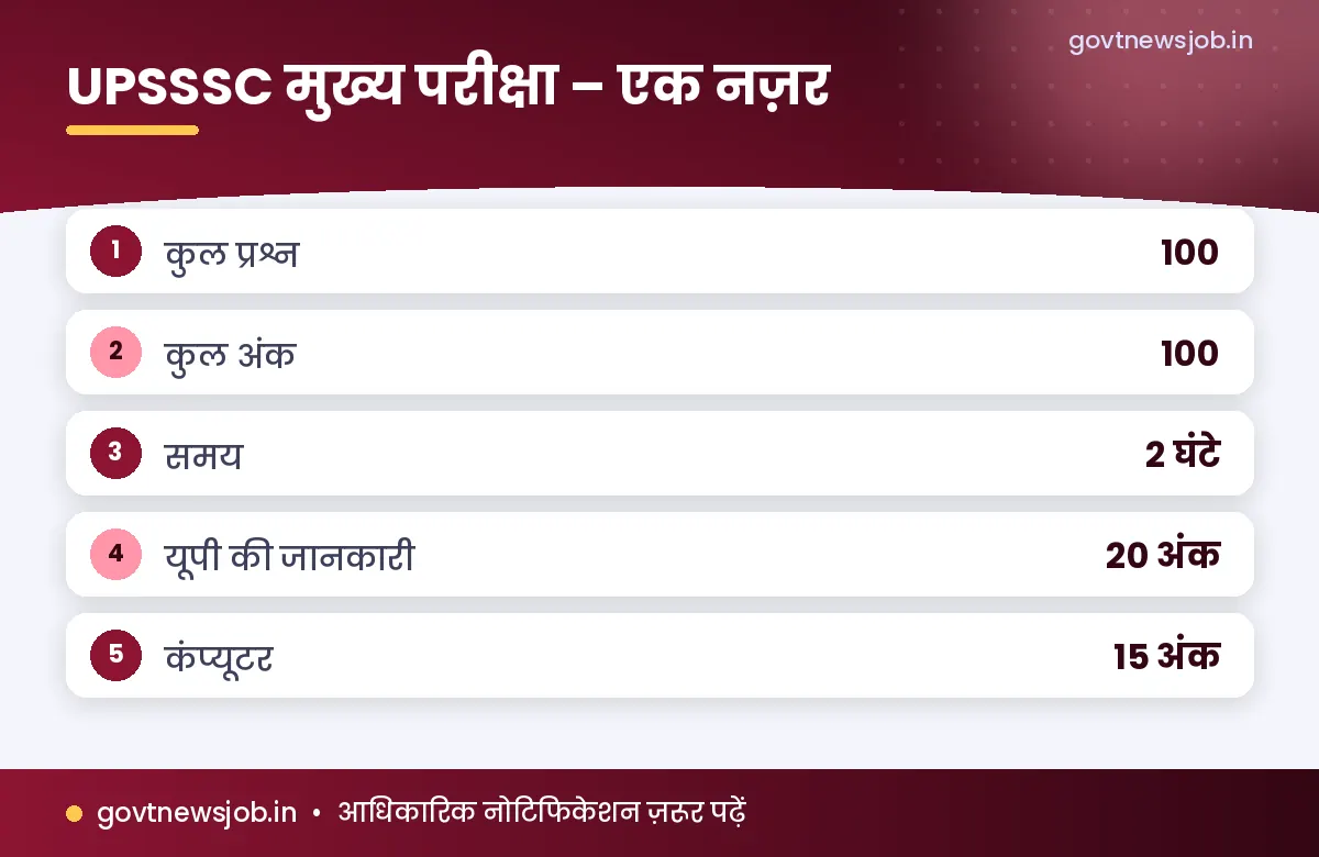 UPSSSC Inter Level Vacancy मुख्य परीक्षा पैटर्न
