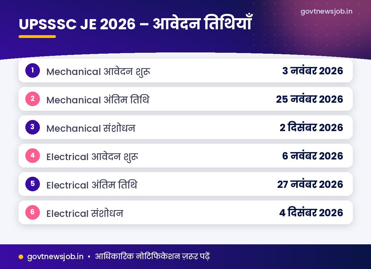 UPSSSC JE Notification 2026 महत्वपूर्ण तिथियाँ