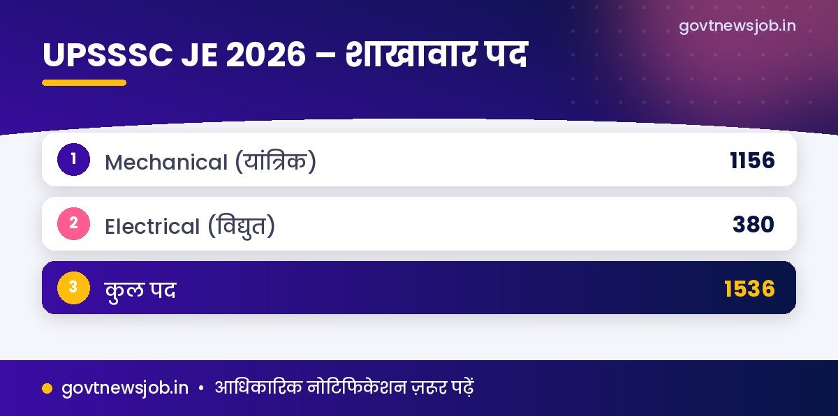 UPSSSC JE Recruitment 2026 शाखावार पद