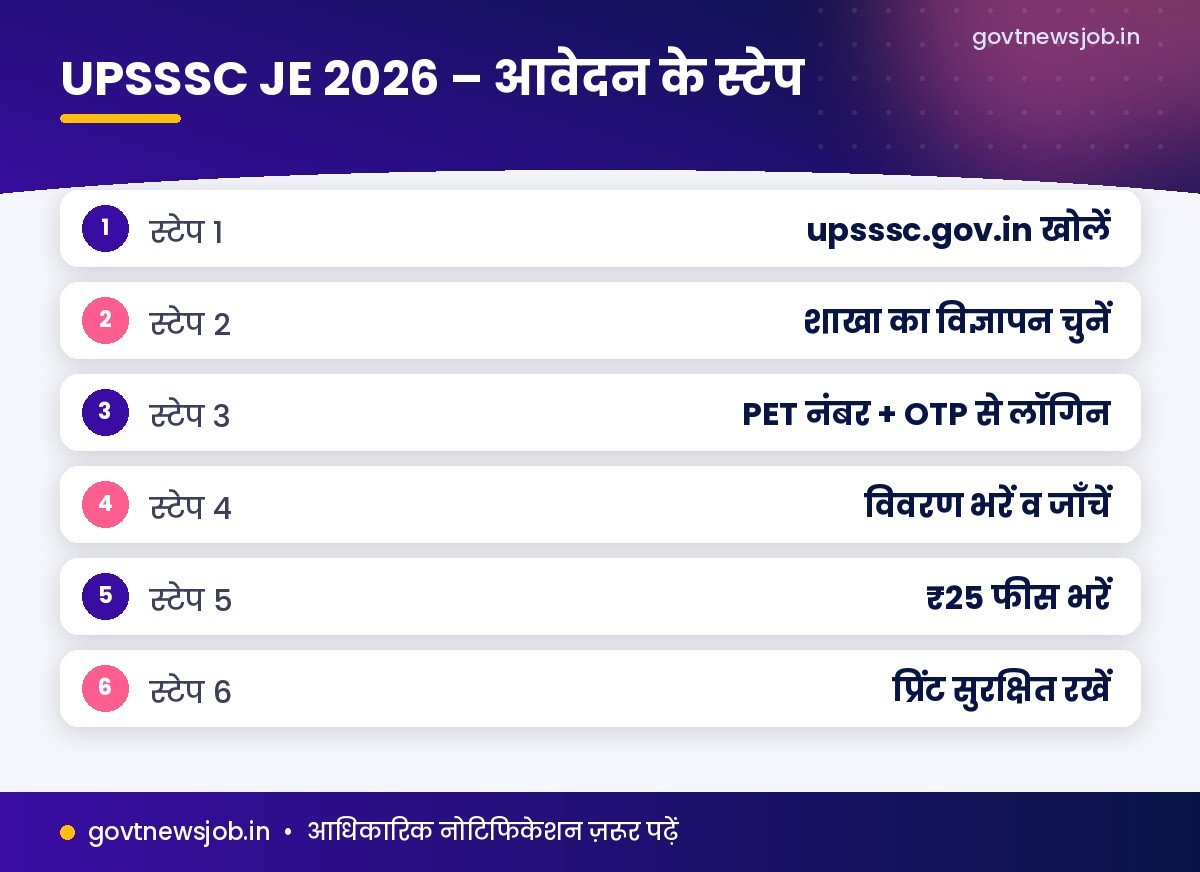 UPSSSC JE Recruitment 2026 आवेदन कैसे करें