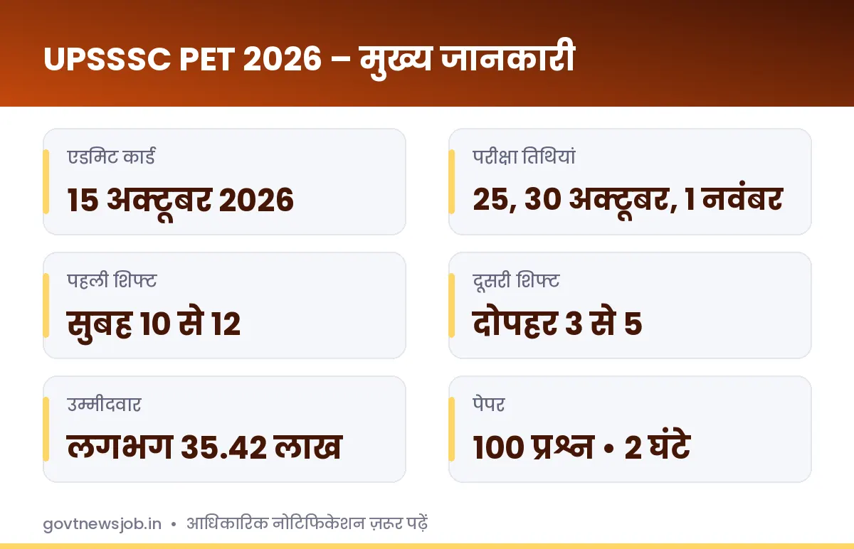 UPSSSC PET Admit Card 2026 मुख्य जानकारी