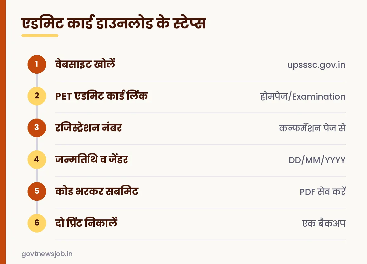 UPSSSC PET Admit Card 2026 डाउनलोड स्टेप्स